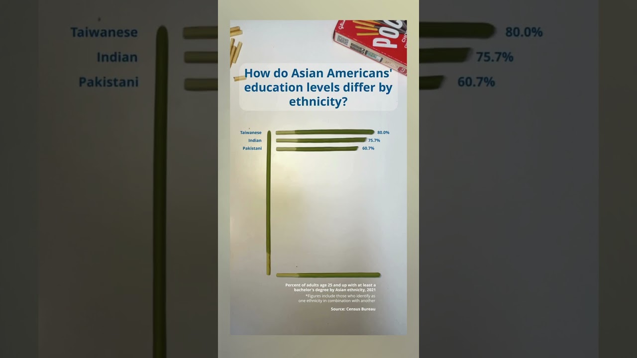 Which are the largest Asian American ethnic groups in the United States?