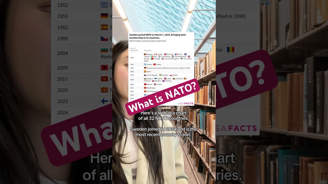 What is NATO? #nato #explained #usafacts