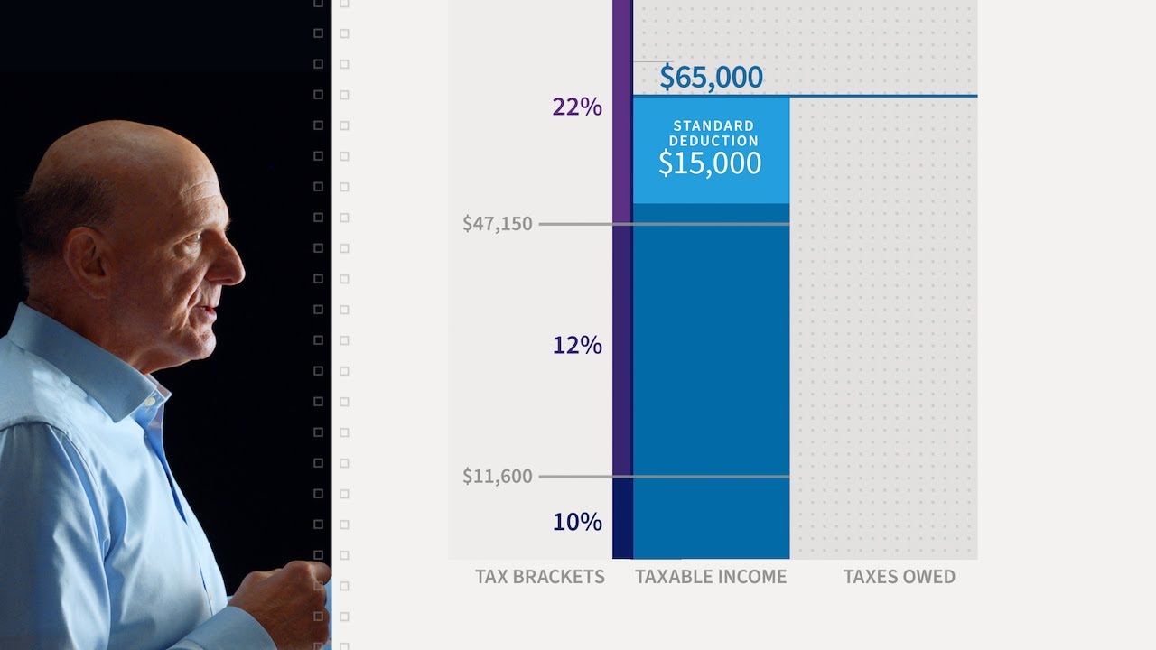 Just the Facts with Steve Ballmer | Tax Deductions
