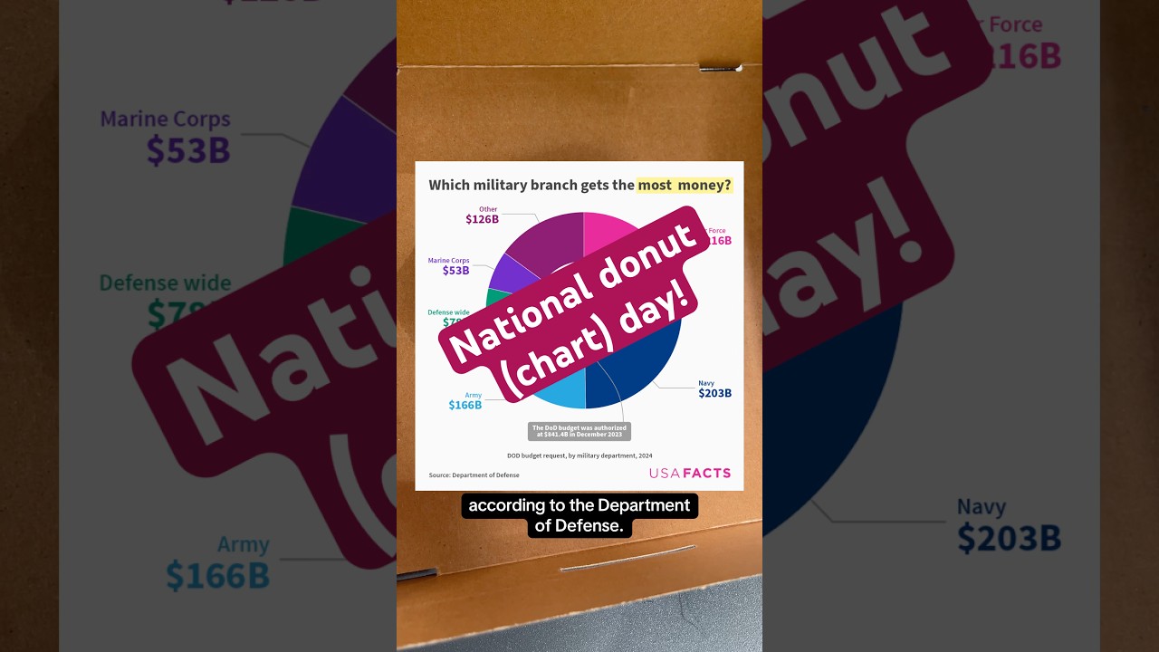 Donut Day with donut charts 😋 #shorts #donuts #usafacts